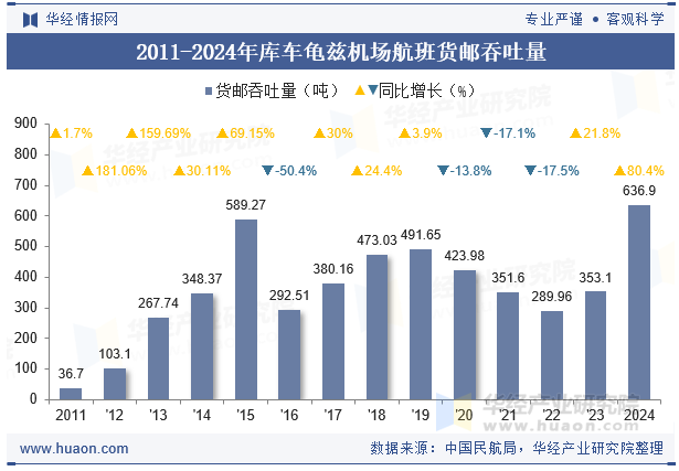 2011-2024年库车龟兹机场航班货邮吞吐量