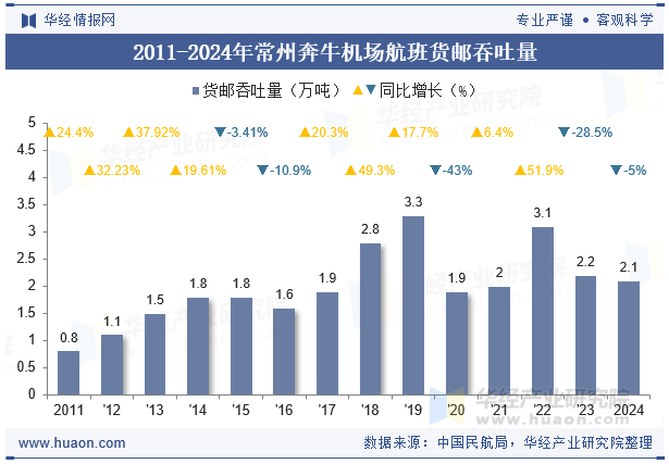 2011-2024年常州奔牛机场航班货邮吞吐量