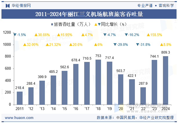 2011-2024年丽江三义机场航班旅客吞吐量