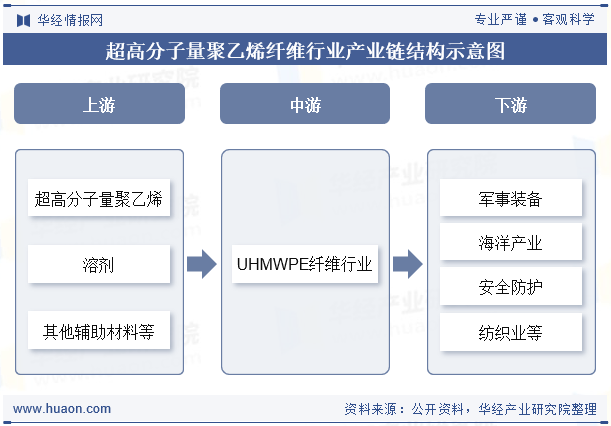 超高分子量聚乙烯纤维行业产业链结构示意图