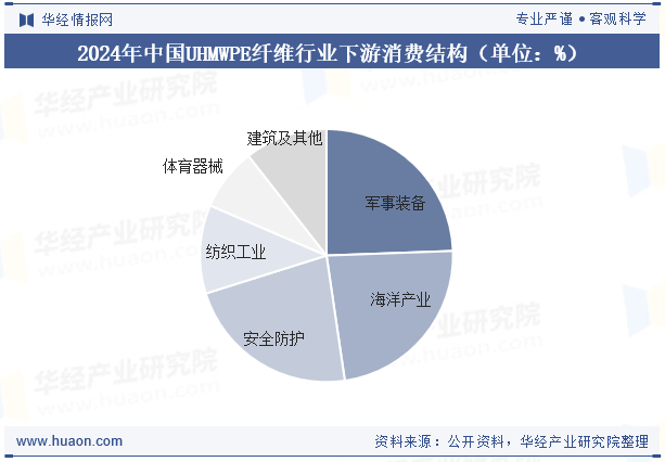 2024年中国UHMWPE纤维行业下游消费结构（单位：%）