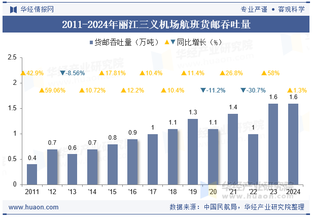 2011-2024年丽江三义机场航班货邮吞吐量
