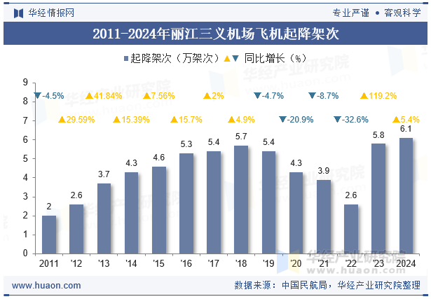 2011-2024年丽江三义机场飞机起降架次