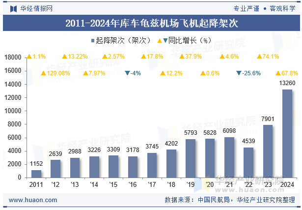 2011-2024年库车龟兹机场飞机起降架次