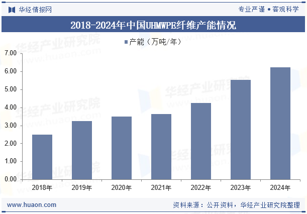 2018-2024年中国UHMWPE纤维产能情况