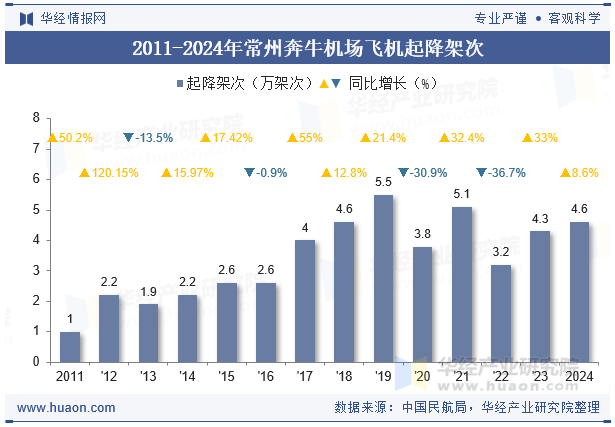 2011-2024年常州奔牛机场飞机起降架次