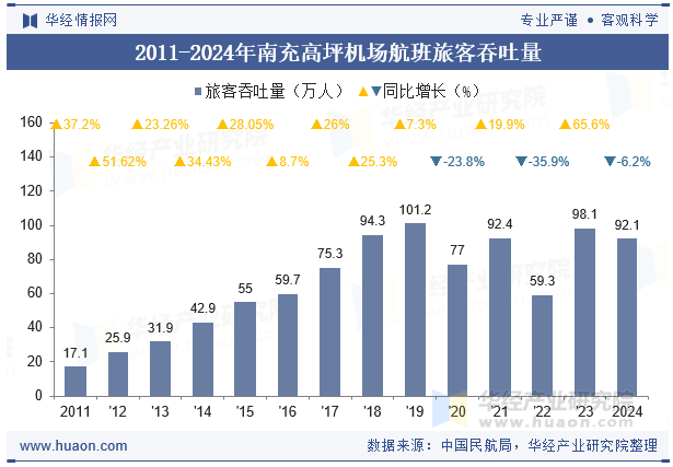 2011-2024年南充高坪机场航班旅客吞吐量