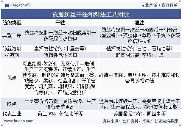 冻胶纺丝干法和湿法工艺对比