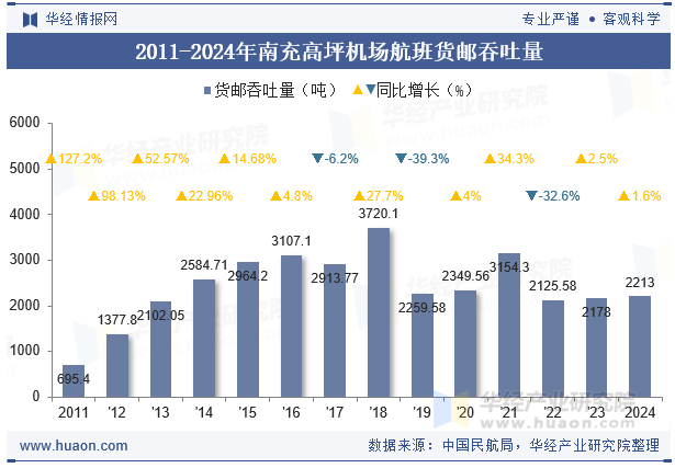 2011-2024年南充高坪机场航班货邮吞吐量