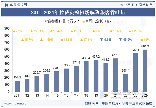 2011-2024年拉萨贡嘎机场航班旅客吞吐量