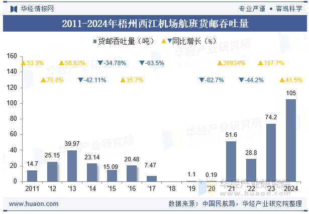 2011-2024年梧州西江机场航班货邮吞吐量