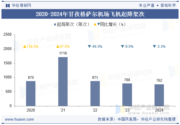 2020-2024年甘孜格萨尔机场飞机起降架次