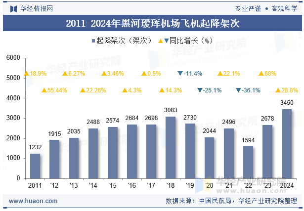 2011-2024年黑河瑷珲机场飞机起降架次