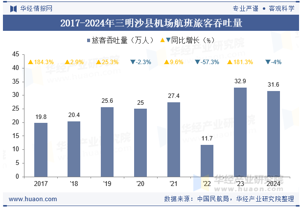 2017-2024年三明沙县机场航班旅客吞吐量
