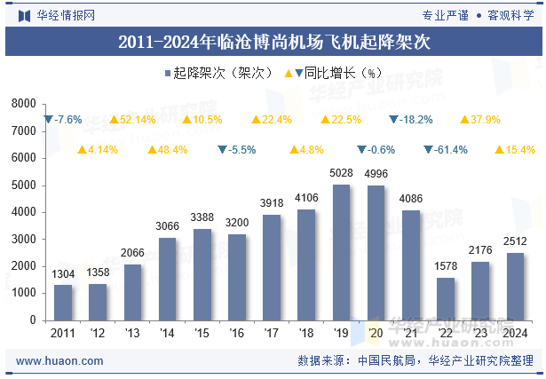 2011-2024年临沧博尚机场飞机起降架次