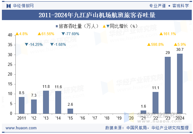 2011-2024年九江庐山机场航班旅客吞吐量