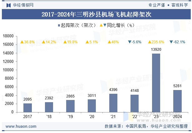 2017-2024年三明沙县机场飞机起降架次