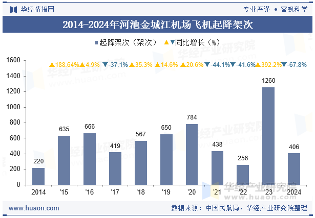 2014-2024年河池金城江机场飞机起降架次