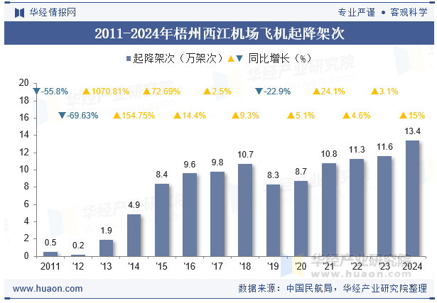 2011-2024年梧州西江机场飞机起降架次