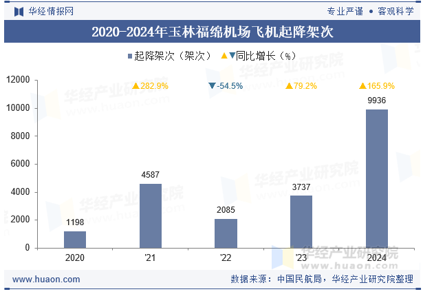 2020-2024年玉林福绵机场飞机起降架次