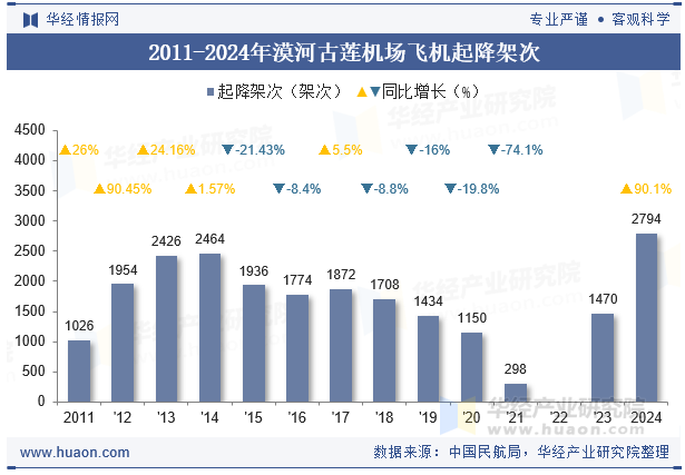 2011-2024年漠河古莲机场飞机起降架次