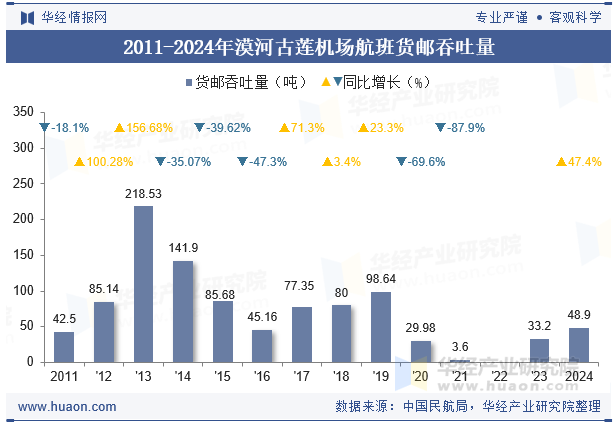 2011-2024年漠河古莲机场航班货邮吞吐量