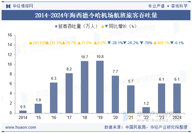 2014-2024年海西德令哈机场航班旅客吞吐量