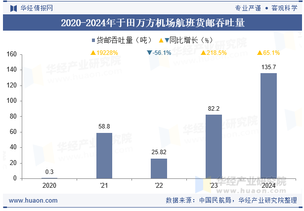 2020-2024年于田万方机场航班货邮吞吐量