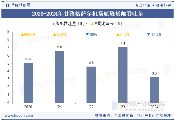 2020-2024年甘孜格萨尔机场航班货邮吞吐量