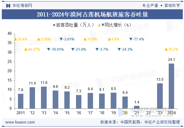 2011-2024年漠河古莲机场航班旅客吞吐量