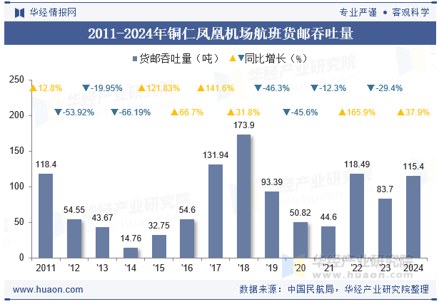 2011-2024年铜仁凤凰机场航班货邮吞吐量