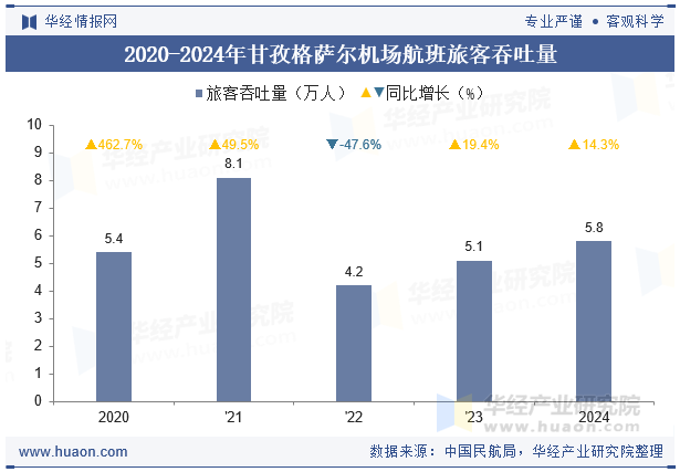 2020-2024年甘孜格萨尔机场航班旅客吞吐量