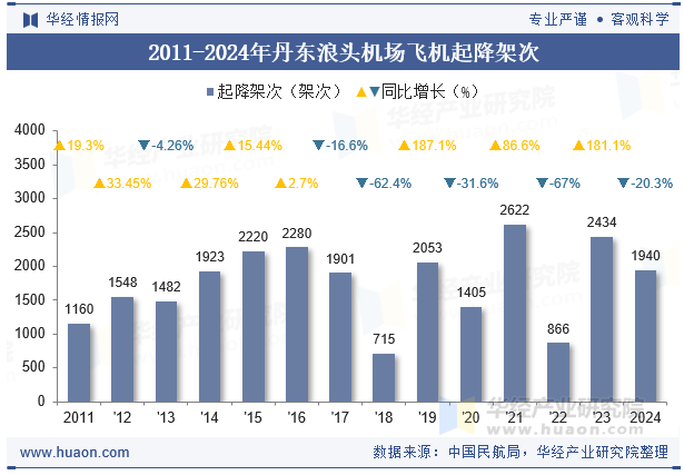 2011-2024年丹东浪头机场飞机起降架次
