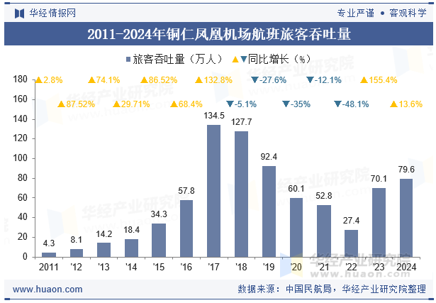 2011-2024年铜仁凤凰机场航班旅客吞吐量