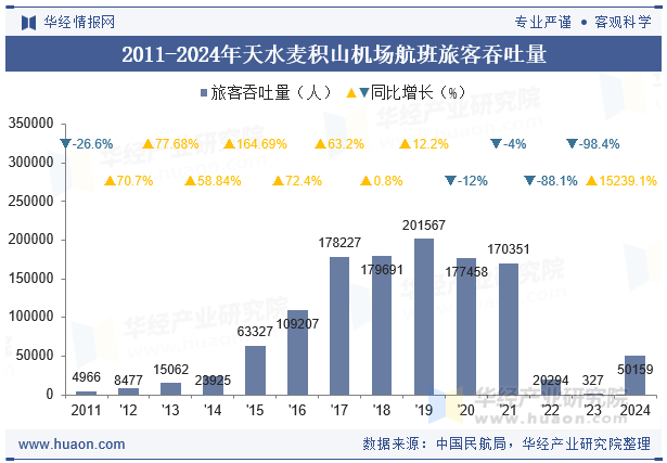 2011-2024年天水麦积山机场航班旅客吞吐量