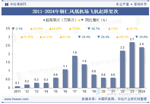 2011-2024年铜仁凤凰机场飞机起降架次