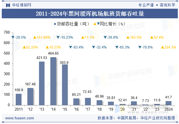 2011-2024年黑河瑷珲机场航班货邮吞吐量