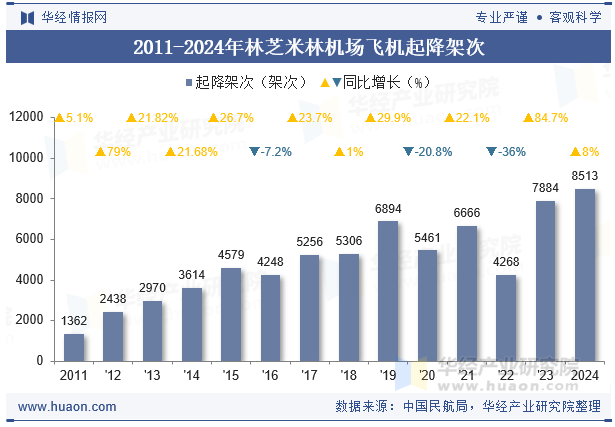 2011-2024年林芝米林机场飞机起降架次