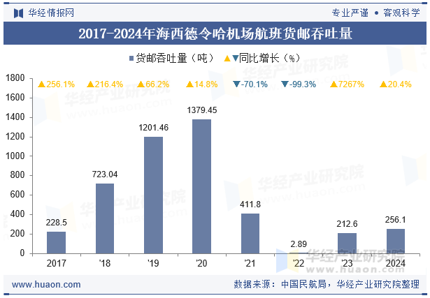 2017-2024年海西德令哈机场航班货邮吞吐量