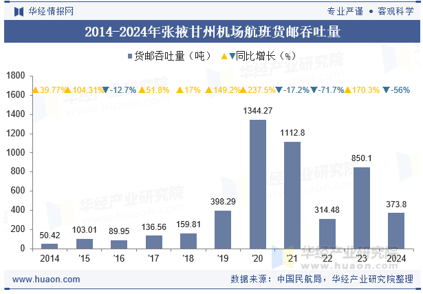 2014-2024年张掖甘州机场航班货邮吞吐量