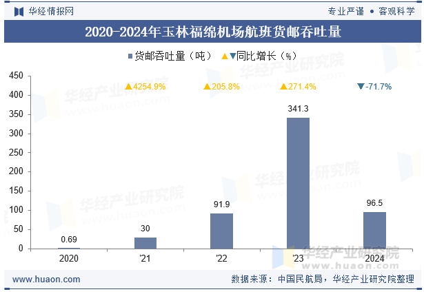 2020-2024年玉林福绵机场航班货邮吞吐量