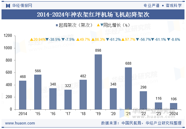 2014-2024年神农架红坪机场飞机起降架次