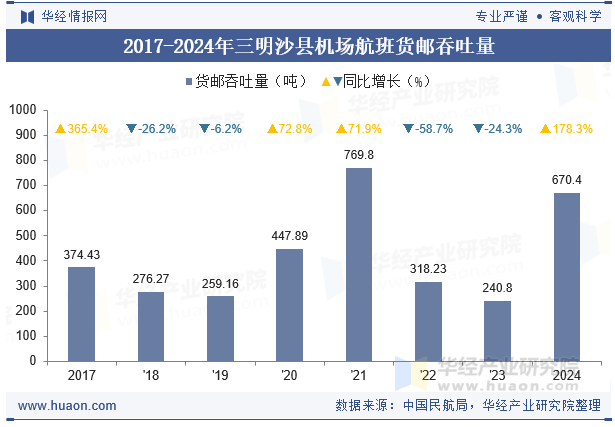 2017-2024年三明沙县机场航班货邮吞吐量