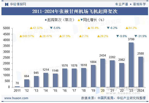 2011-2024年张掖甘州机场飞机起降架次