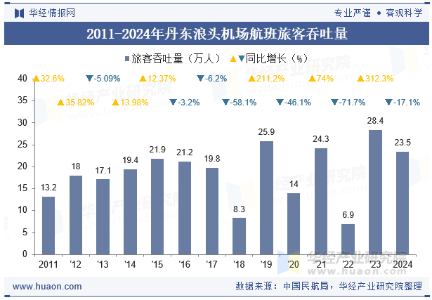 2011-2024年丹东浪头机场航班旅客吞吐量