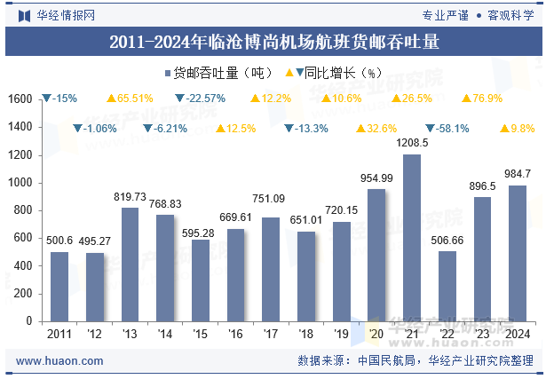 2011-2024年临沧博尚机场航班货邮吞吐量