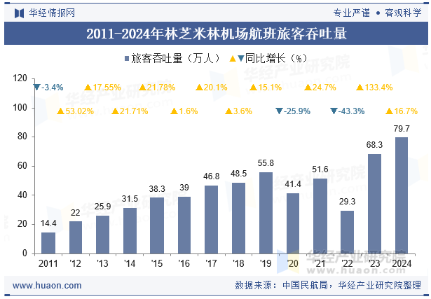 2011-2024年林芝米林机场航班旅客吞吐量