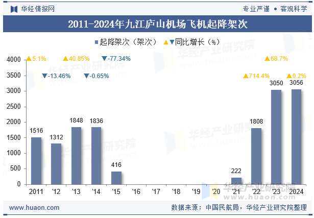 2011-2024年九江庐山机场飞机起降架次
