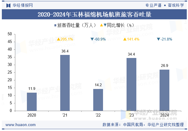 2020-2024年玉林福绵机场航班旅客吞吐量