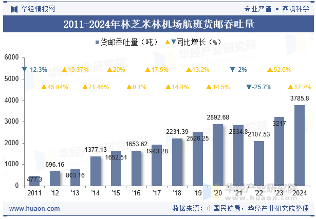 2011-2024年林芝米林机场航班货邮吞吐量